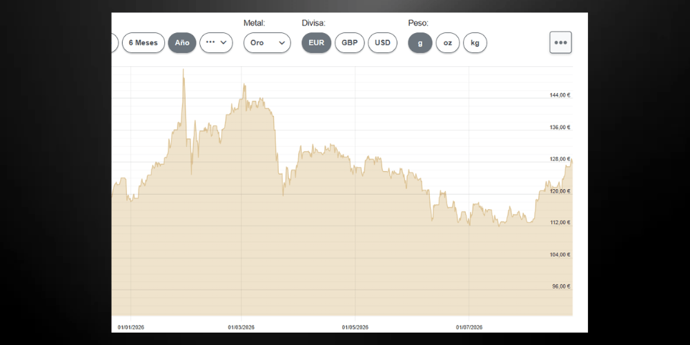 Precio del oro hoy